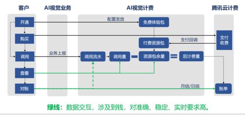 基于騰訊云AI視覺產品與流計算Oceanus Flink的計費數據去重實踐
