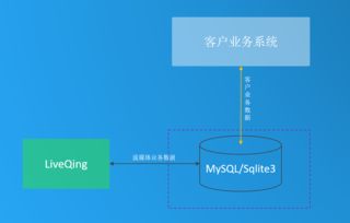 LiveQing 企業(yè)級RTMP流媒體服務器解決方案——穩(wěn)定、高性能與數(shù)據(jù)庫集成